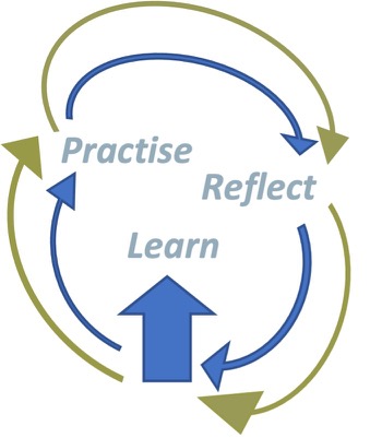 Vector image of 'LPR' with words 'Learn, Practise, Reflect' by Dr. Wendi Kruger, communicating the process needed to have healthy relationships.